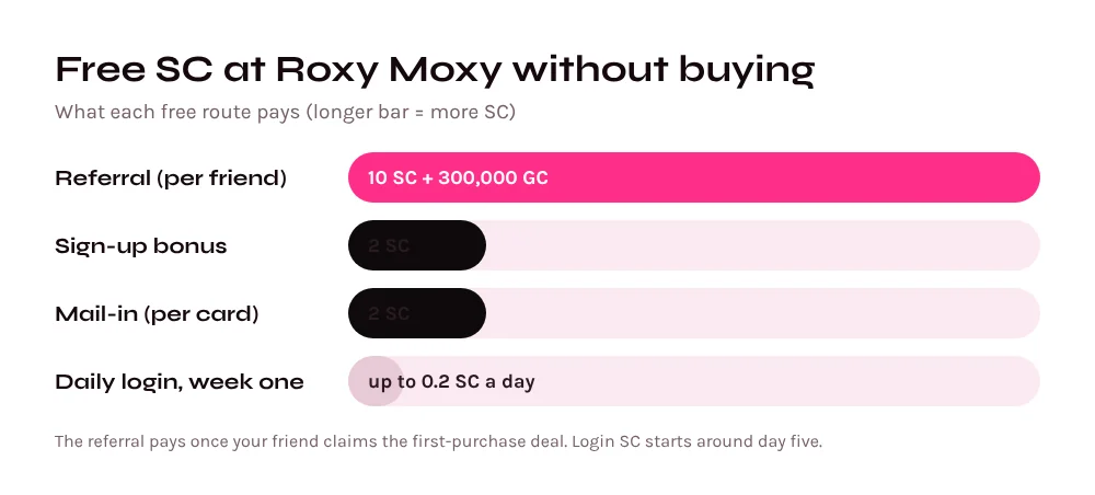 Roxy Moxy free SC: 10 SC per referral, 2 SC sign-up, 2 SC per mail-in card and up to 0.2 SC a day from logins