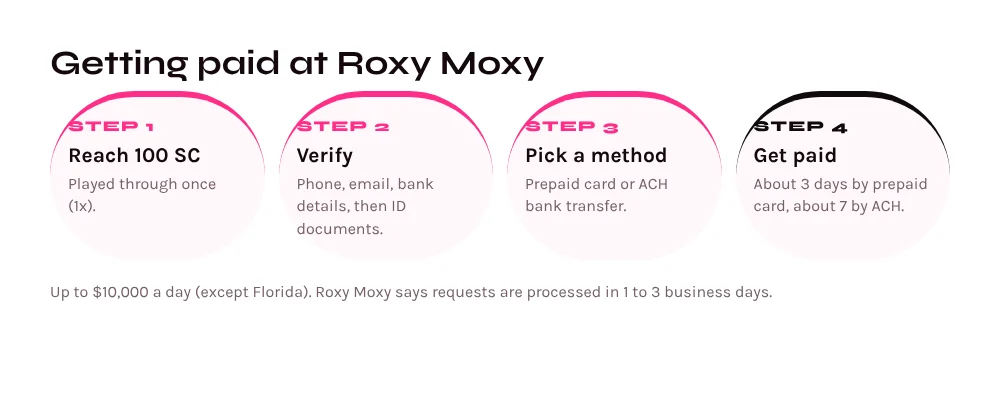 Roxy Moxy redemption steps: reach 100 SC with 1x playthrough, verify, choose prepaid card or ACH, paid in about 3 to 7 days