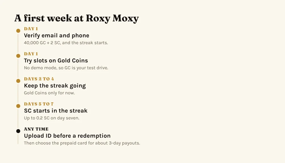 Roxy Moxy first week plan: verify email and phone, try slots on Gold Coins, keep the streak, SC from day five, upload ID before redeeming