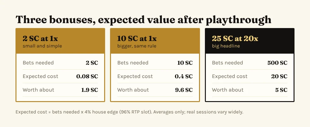 Expected value of three sweepstakes bonuses: 2 SC at 1x worth about 1.9 SC, 10 SC at 1x about 9.6 SC, 25 SC at 20x about 5 SC