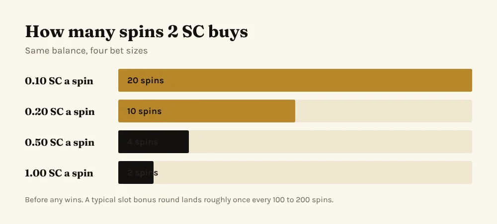 Spins from 2 Sweeps Coins: 20 spins at 0.10 SC, 10 at 0.20, 4 at 0.50 and 2 at 1 SC